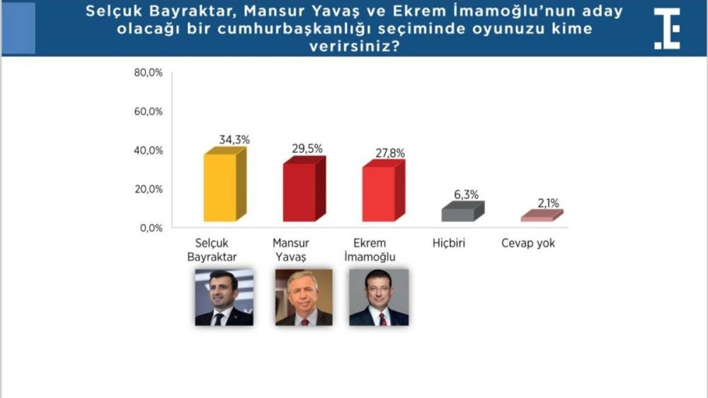 Türkiye Siyasi Gündem Araştırması: Cumhurbaşkanlığı için 'Selçuk Bayraktar' ismi 