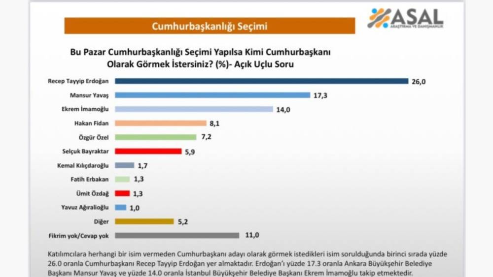 Cumhurbaşkanlığı anketi: Erdoğan ilk sırada, Yavaş ve İmamoğlu Özel’i geride bıraktı 